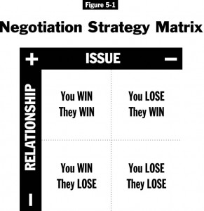 Negotiation Strategy Matrix
