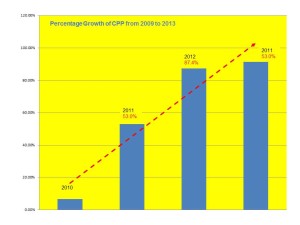 CPP Growth 2009 to 2013