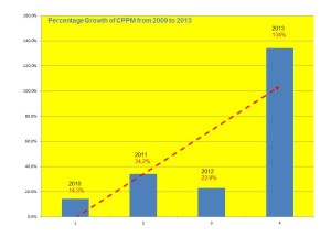 CPPM Growth from 2009 to 2013
