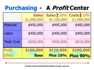 Purchasing -   A Profit Center